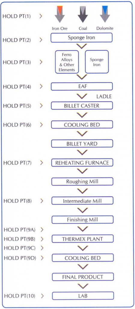 Cable Manufacturing Process Flow Chart