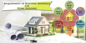 Construction Material Estimation for your House