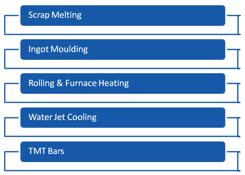 steps-of-tmt-bar-manufacturing